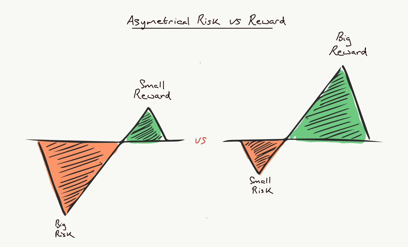Asymetrical risk vs reward