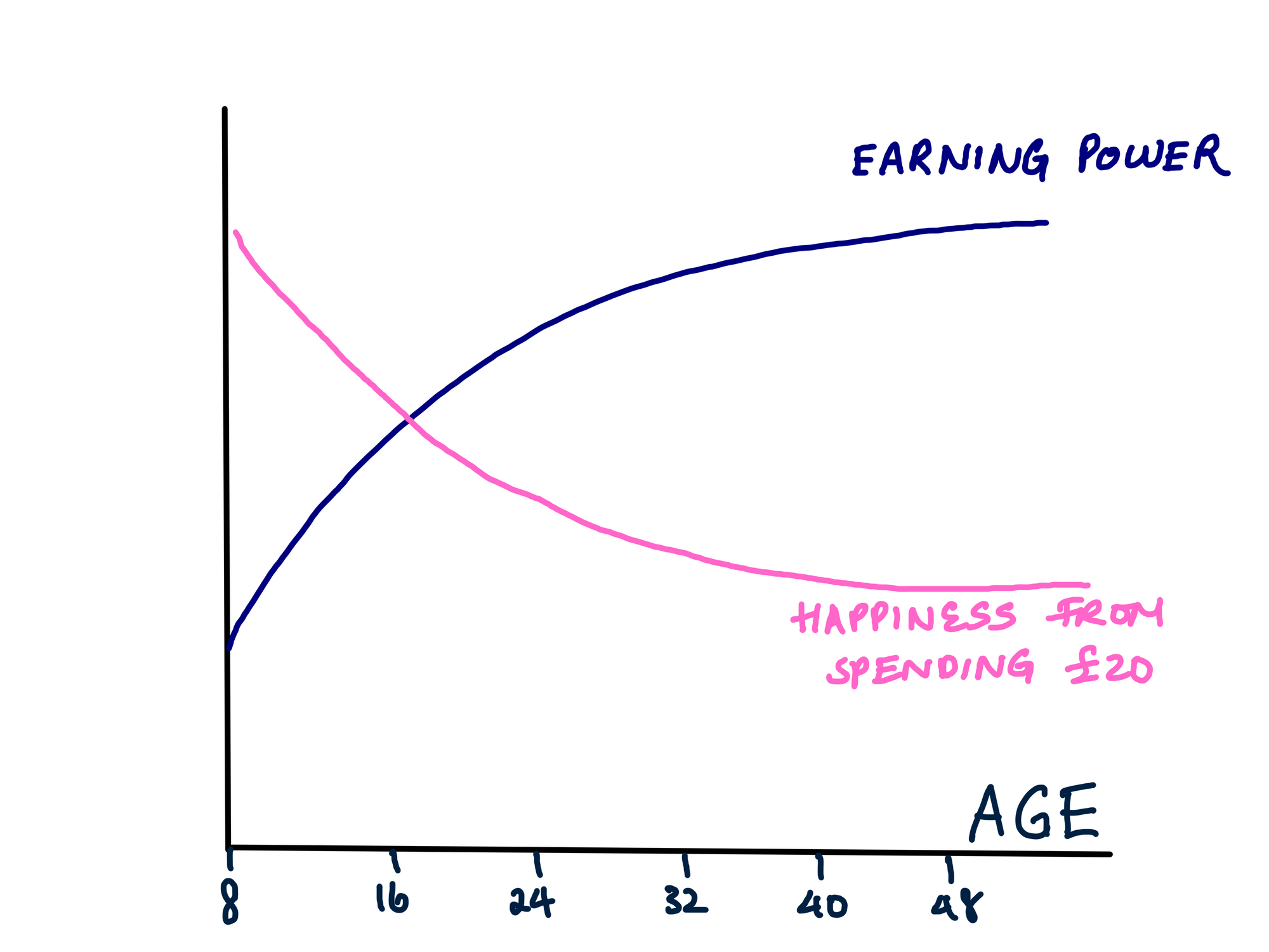 Earning power and happiness levels graph