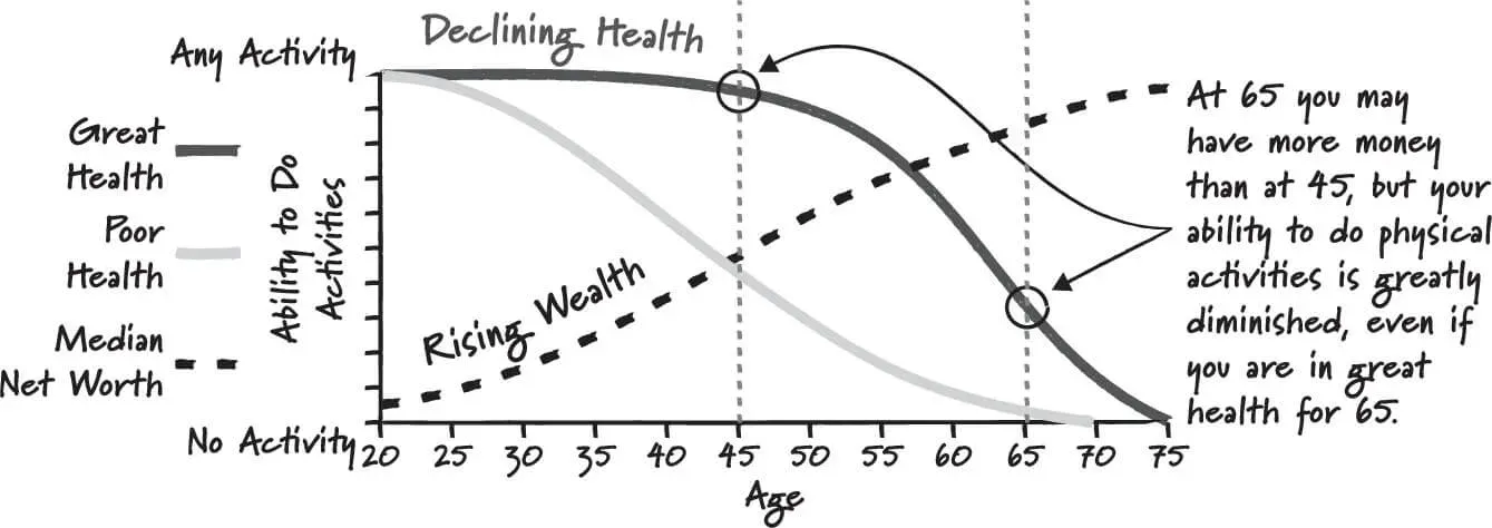 Declining health graph