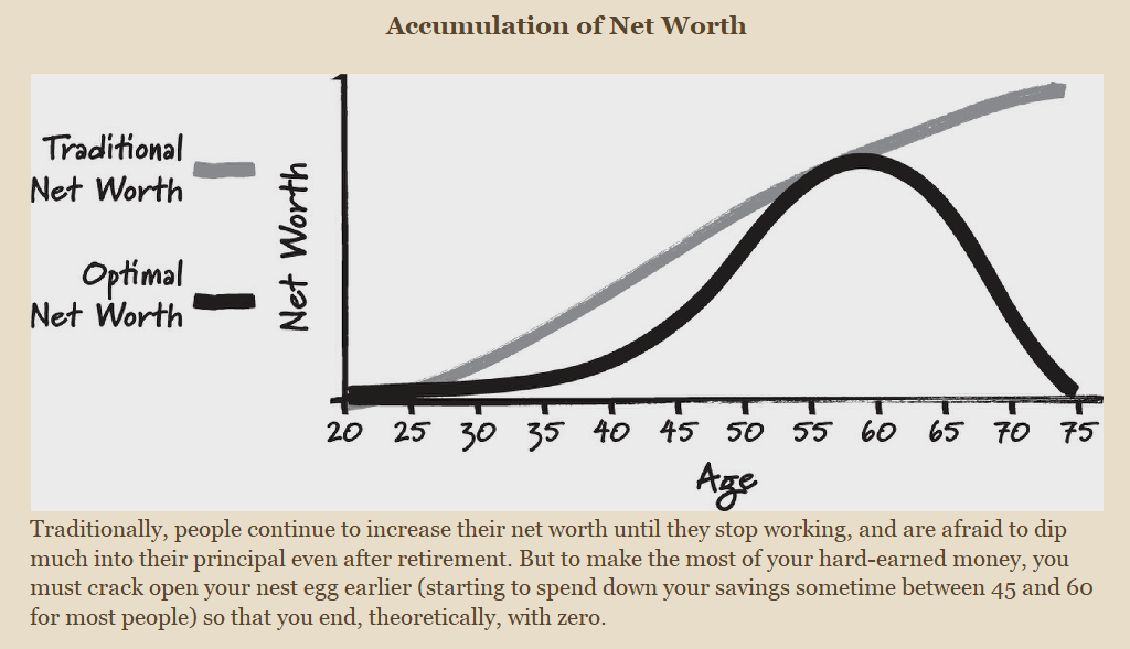 Traditional vs Optimal net worth accumulation